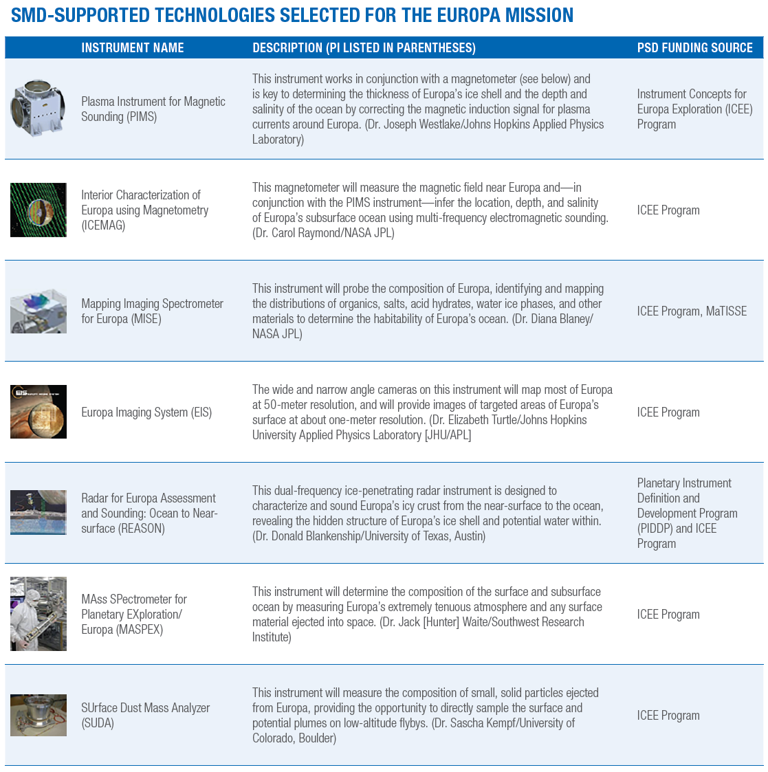 Table of instruments used in Europa mission research