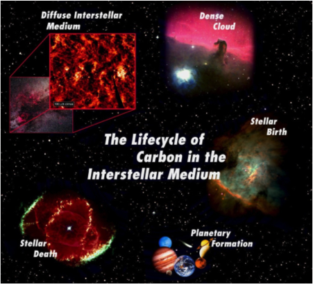 Graphic titled "The Lifecycle of Carbon in the Interstellar Medium". There are five images over a bed of stars: Diffuse Interstellar Medium, Dense Cloud, Stellar Birth, Planetary Formation, and Stellar Death.