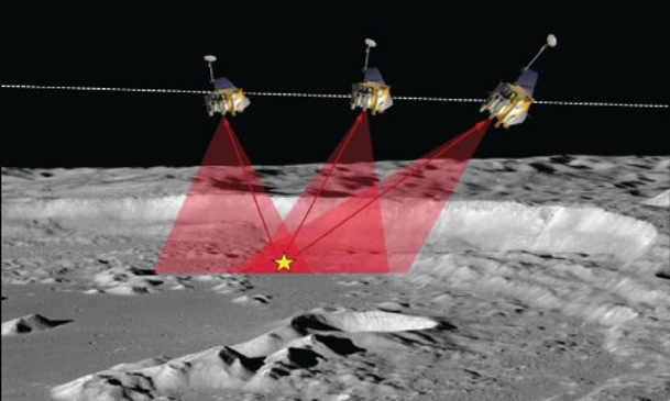 The Moon’s surface is presented in grey hues with black space in the background. An orbiter is hovering above the surface with graphic images to represent the laser for measurements. There are three orbiters to represent the different positions possible in orbit. In the center of the crater, on the surface of the moon, sits a yellow star to represent the lander’s position.