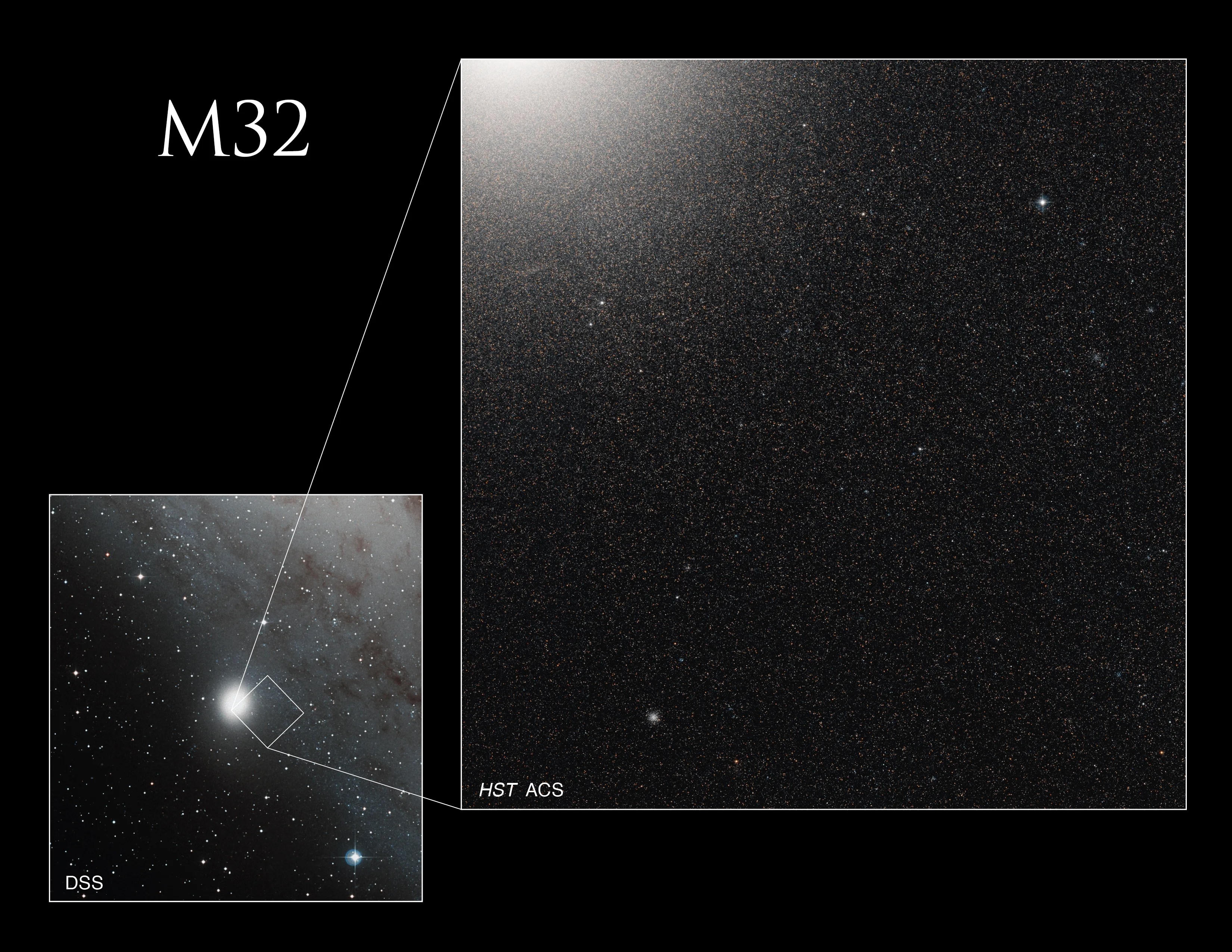 M32 inset showing the portion of that galaxy thatwas imaged by Hubble.