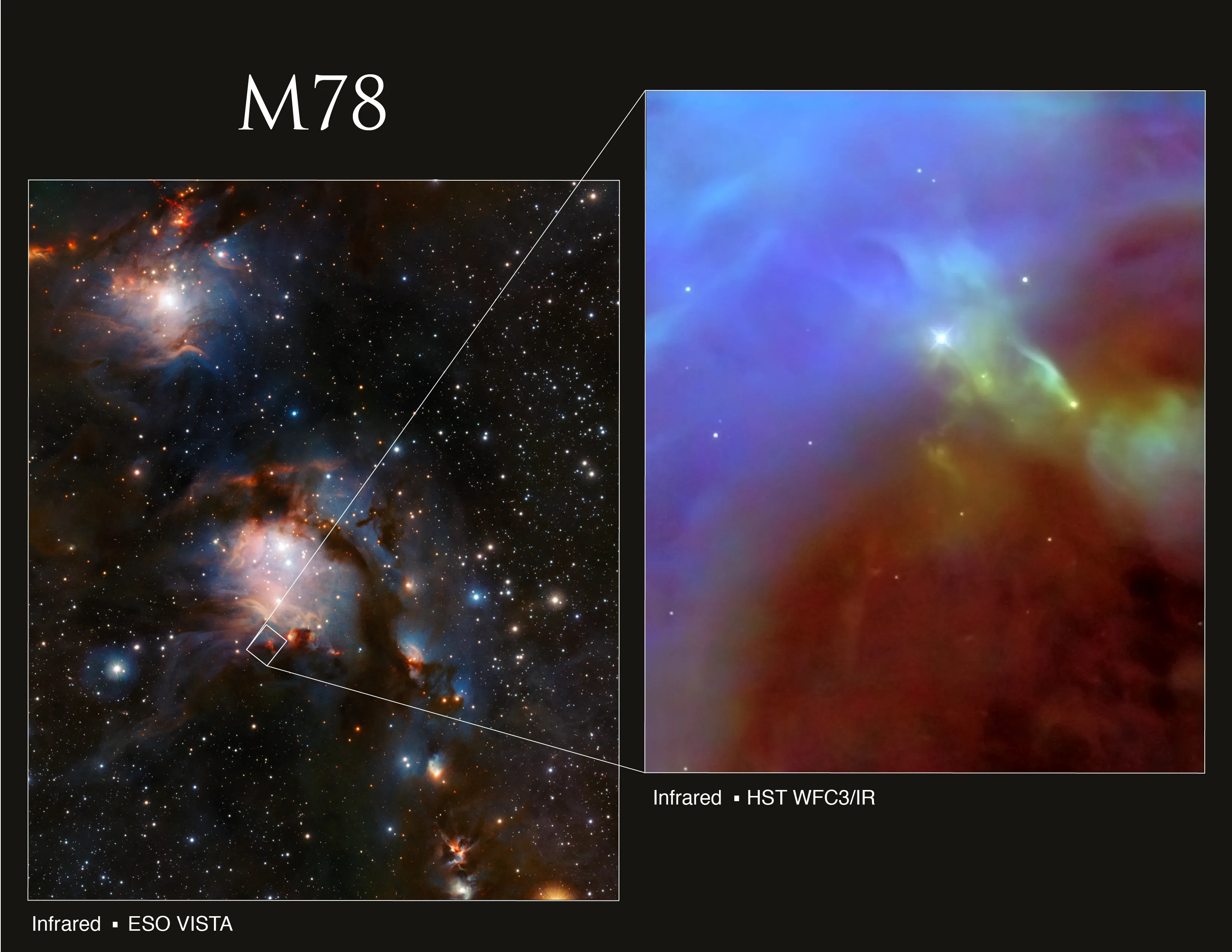 Two images of M78 are seen. On the left, a ground-based view shows a starry region of space with orange-ish glowing regions of gas and dust. On the right, a "pulled out" inset image shows a close-up of the nebula, mostly blue in the upper left diagonal half, and mostly brown and yellow in the lower right diagonal.