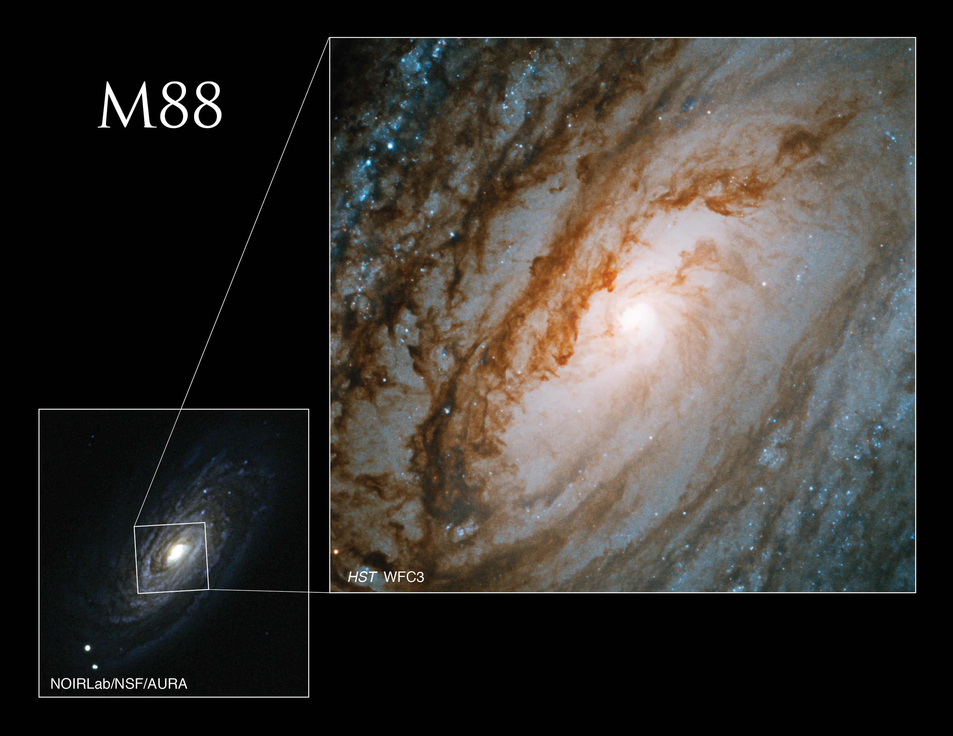 At the lower left, an image of the galaxy M88 is seen with a pulled out inset of the galaxy's core and surrounding spiral arms.