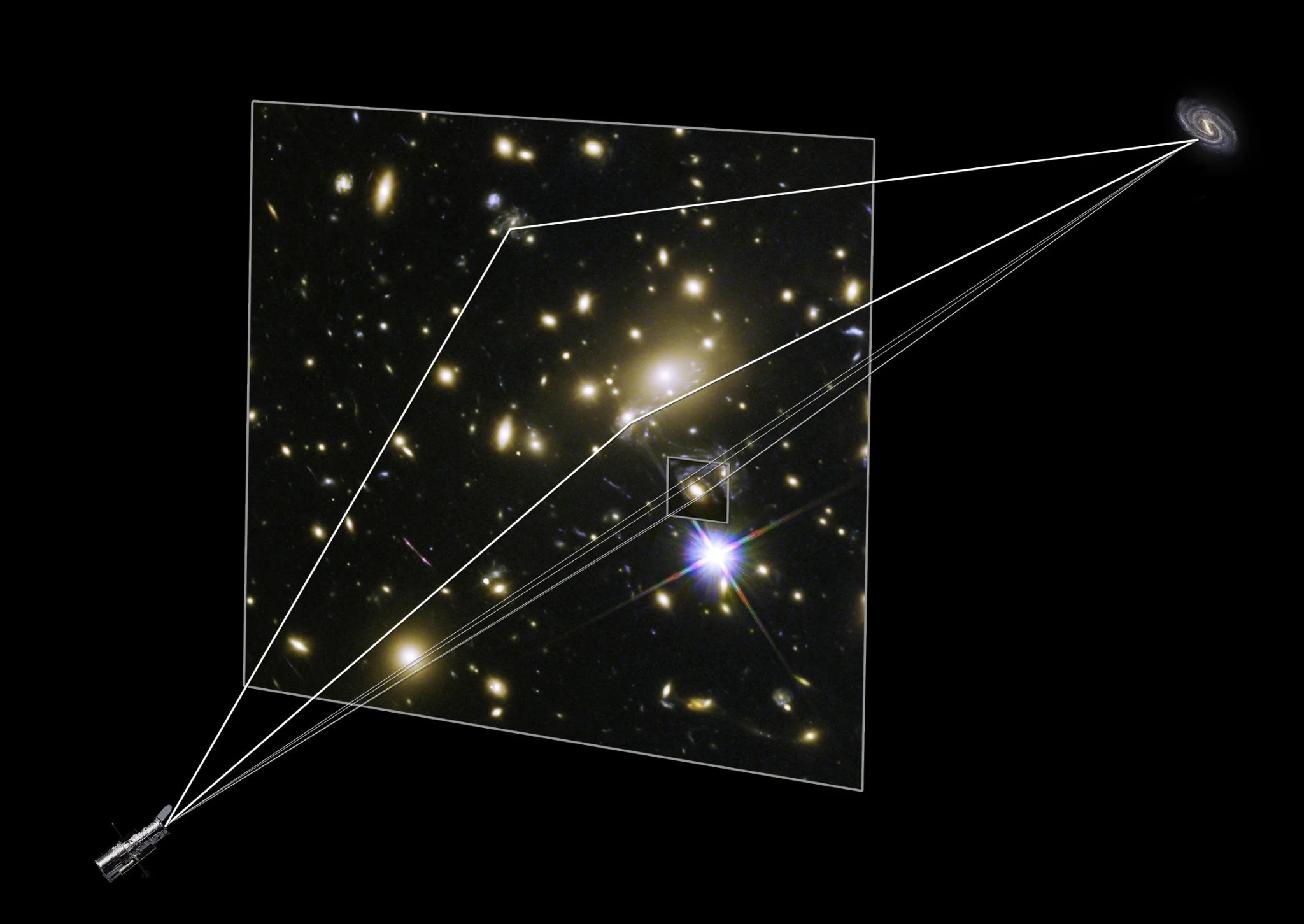 Lower left corner: Hubble sits looking toward the upper-right corner where there is a spiral galaxy. Between the two is an image of a large galaxy cluster. Lines drawn from the spiral at upper-right to Hubble illustrate the gravitational lens created by the galaxy cluster.