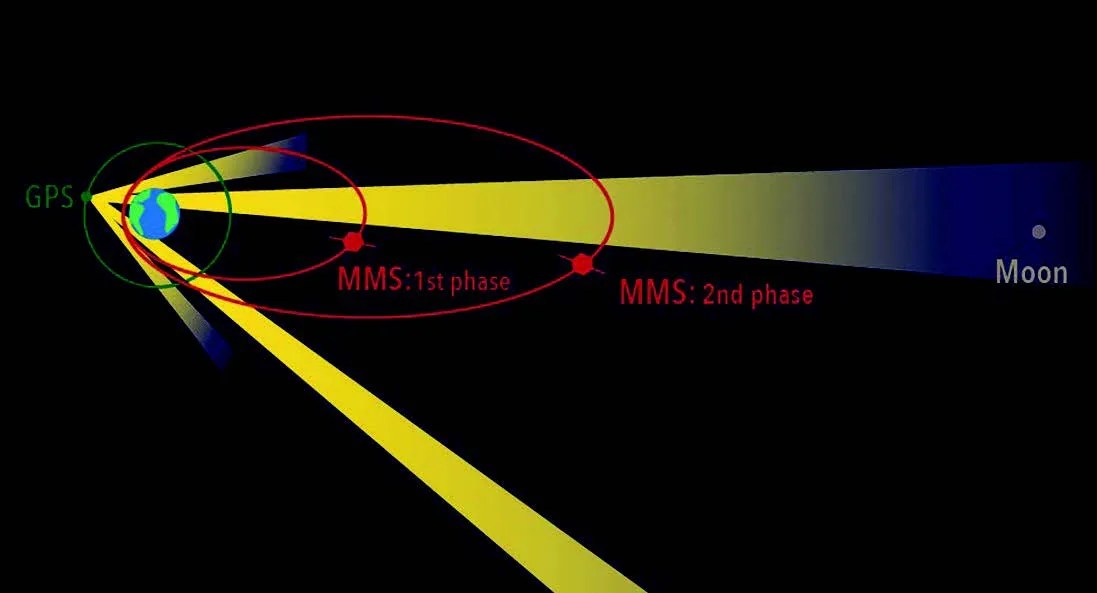 Illustration of MMS mission orbit path