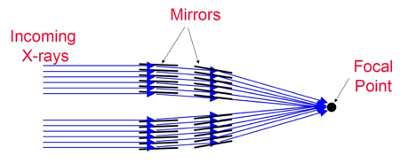 Diagram of lines representing how an X-ray telescope with mirrors works