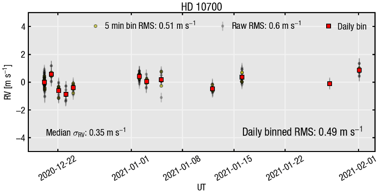 A grey chart with red squares and grey dots on it that indicate velocity measurements