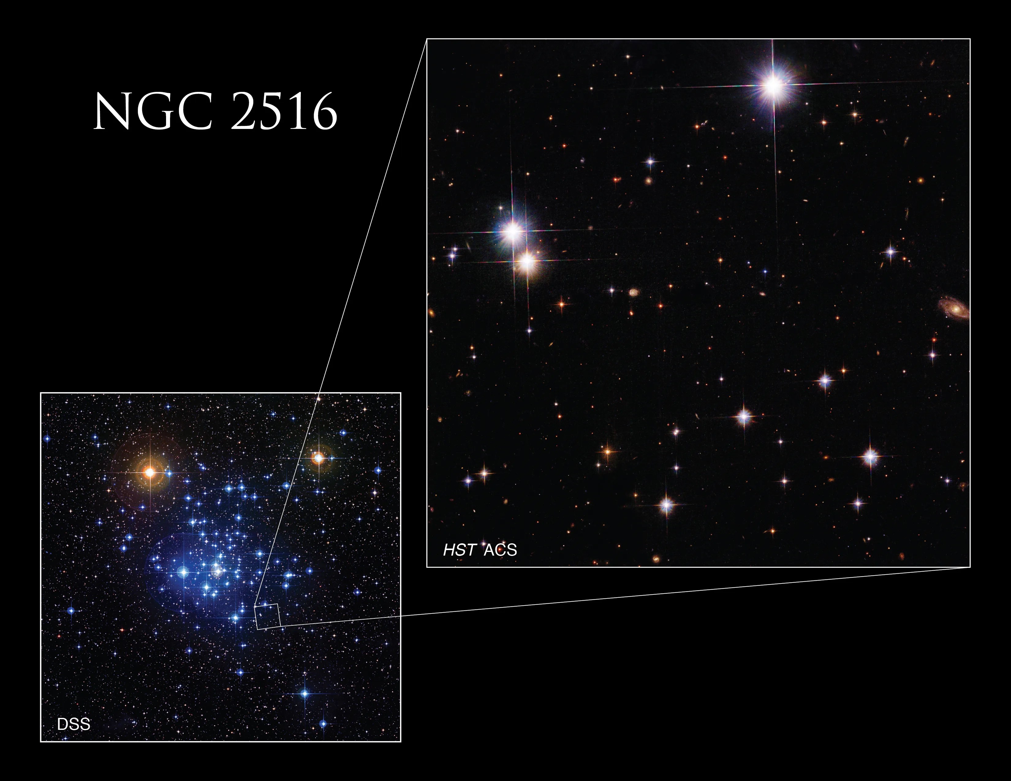 To the left is a cluster of blue stars against a black background. Two bright orange stars are near the top of the image. A callout box at the edge of the cluster shows the location of the Hubble image (shown at the right), which features scattered stars including several large bright ones.