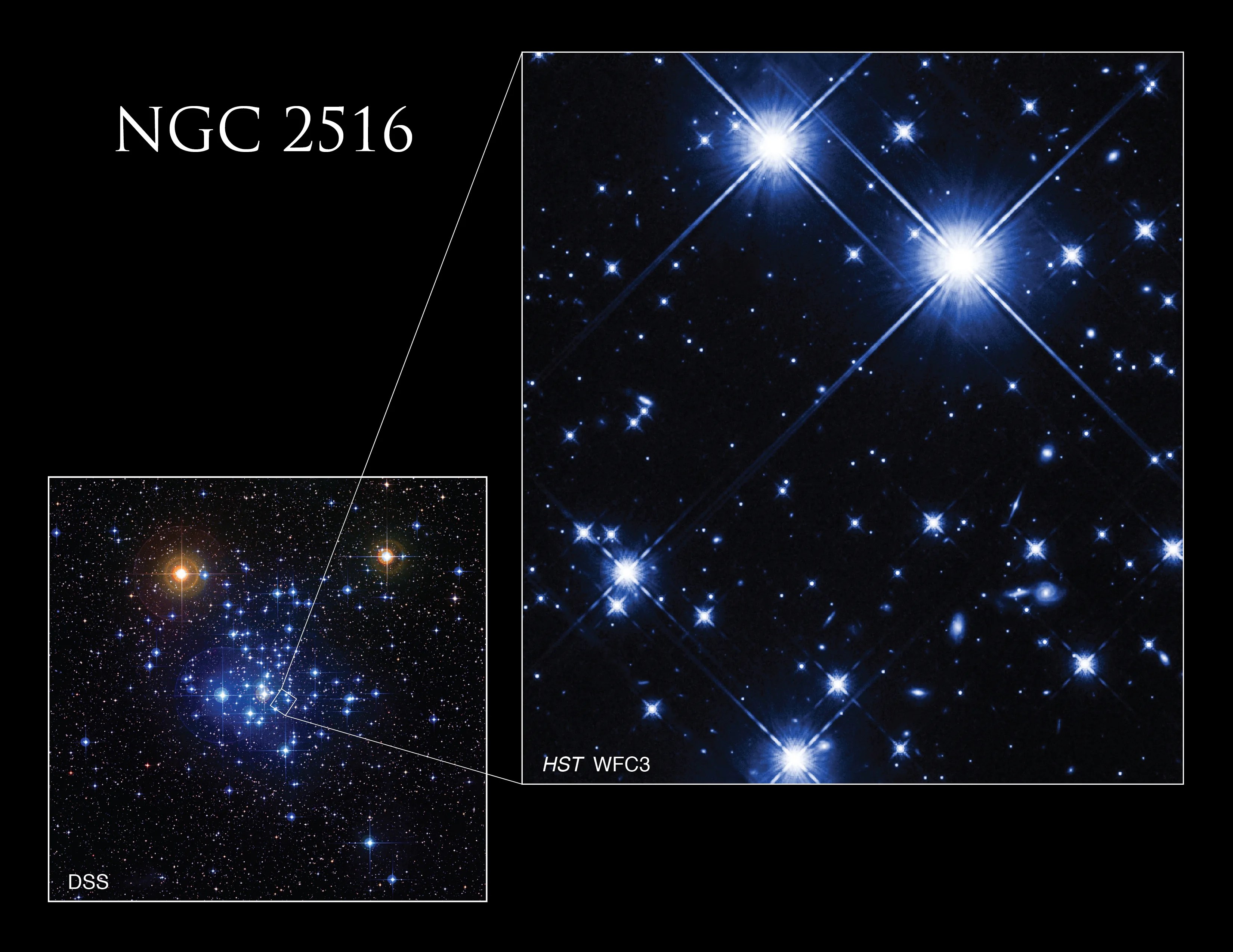 A cluster of blue stars with two bright yellow stars near the top of the image is to the left. A callout box on a section of that image points to a larger image at the right of several very bright large stars.