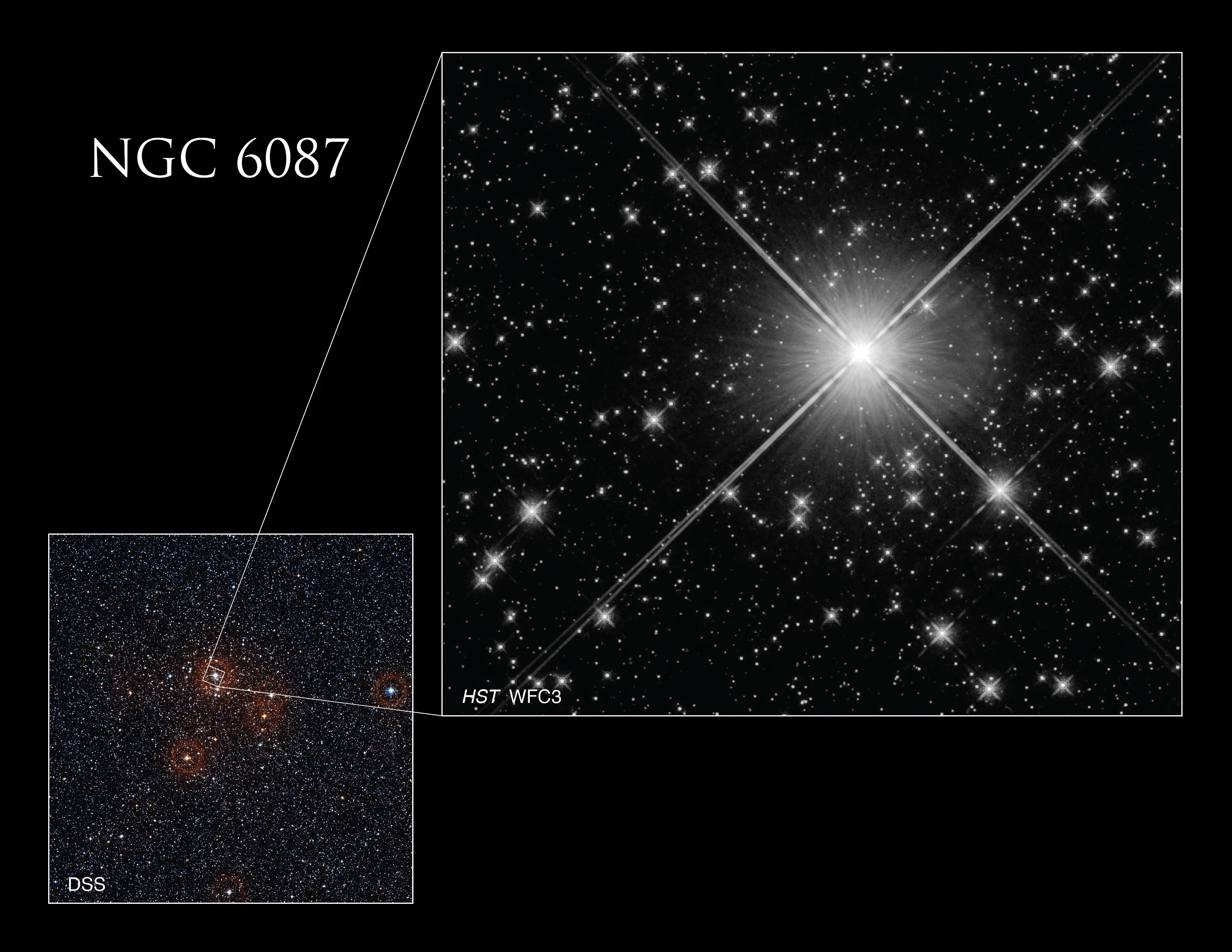 The Digitized Sky Survey (DSS) image in the lower left shows the star cluster Caldwell 89 (NGC 6087) as seen from the ground. It consists of a field of stars, some haloed in reddish light. The small square in that image shows the field observed by Hubble’s Wide Field Camera 3 (WFC3), which is on the right and features the bright star S Normae.Caldwell 89 in the center of the image, surrounded by lesser stars.