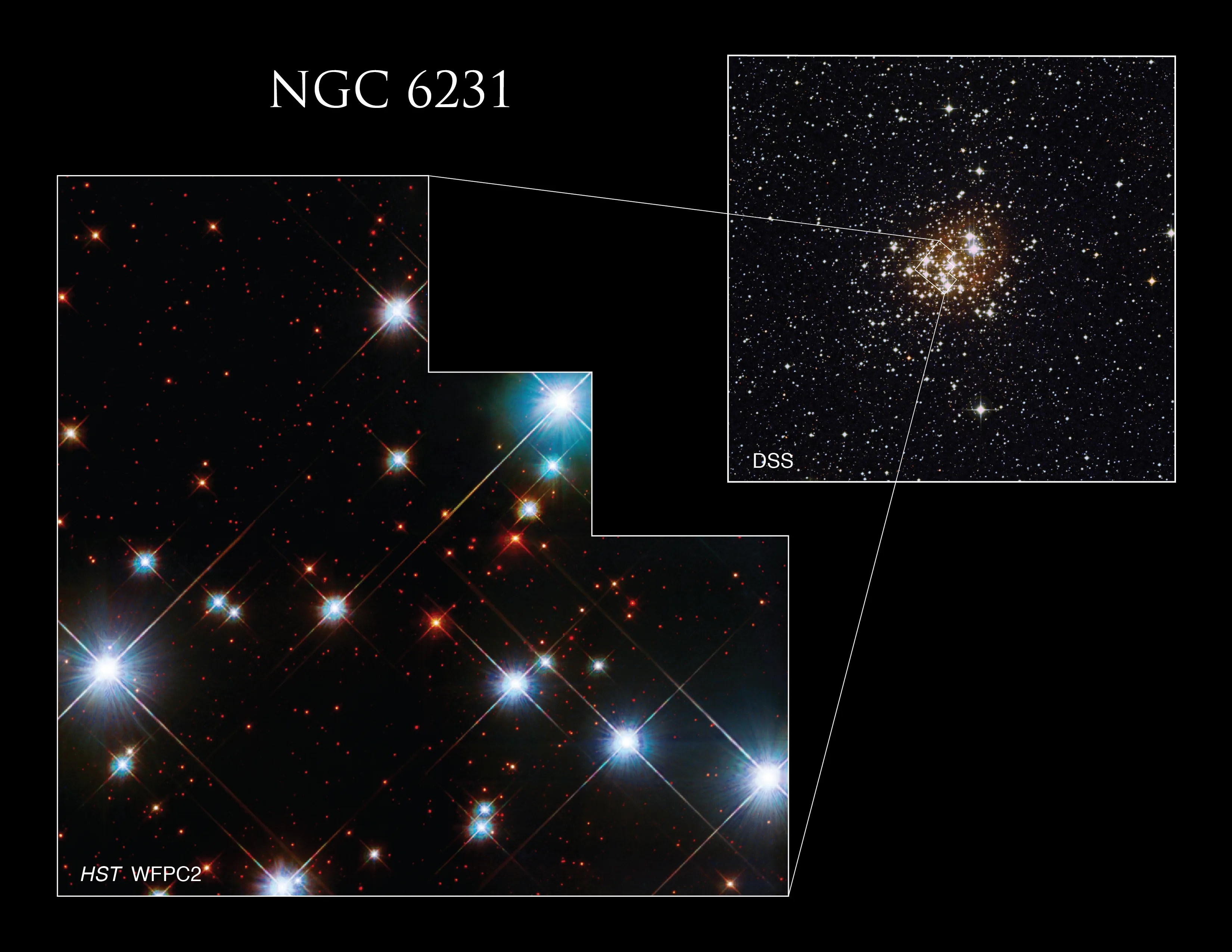 In the upper right is a ground-based image of Caldwell 76 (NGC 6231) from the Digitized Sky Survey (DSS), showing a cluster of many stars. In the left is a Hubble closeup of some of its stars, which are variously bright and blue-white and red.