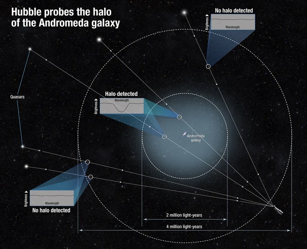 
			NASA’s Hubble Finds Giant Halo Around the Andromeda Galaxy - NASA Science			