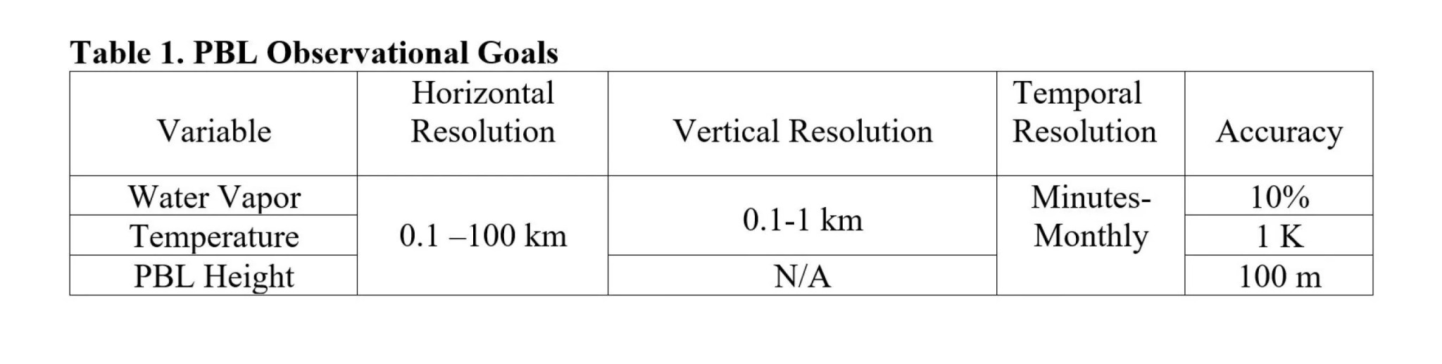 Table 1. PBL Observational Goals