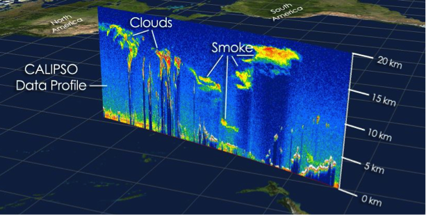 A typical data profile like that shown at right is able to see the vertical distribution of aerosols and clouds close to the surface as well as high-altitude clouds and smoke plumes. Credit: NASA