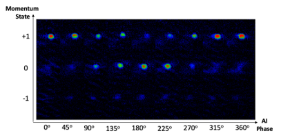 Figure 2: Data from CAL’s first atom interferometer fringe is shown. Here, three precisely timed laser pulses are used to split and recombine the atoms to conduct interferometry of the atomic matter-waves. The output momentum state of the atoms is varied between +1 and 0 (with some leakage to -1) by shifting the phase of the laser frequency during the third pulse.