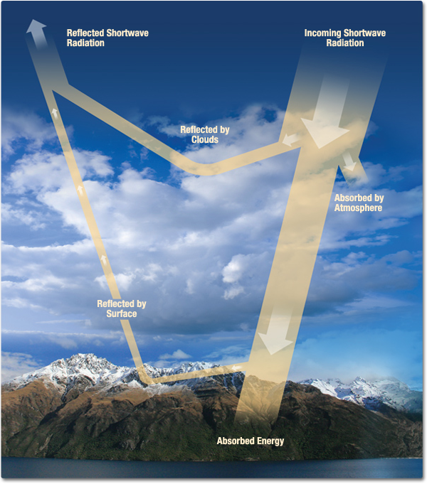 A photographic view of mountains, clouds, rolling hills and water used as a backdrop to explain the Earth's radiation budget. Subsequent illustrations describe the overlying diagram of arrows explaining the budget.