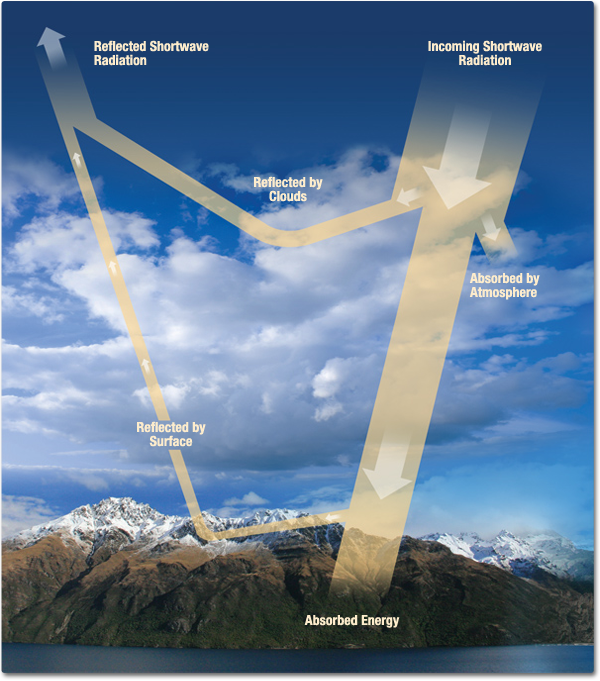 The Earth's Radiation Budget - NASA Science