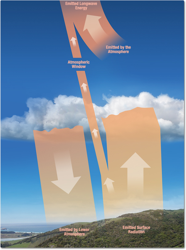 A diagram of arrows showing radiation emitting from the Earth's surface and atmosphere. This longwave radiation either escapes out to space or absorbed by the lower atmosphere. Much of what is absorbed by the atmosphere is emitted back to the surface of Earth.