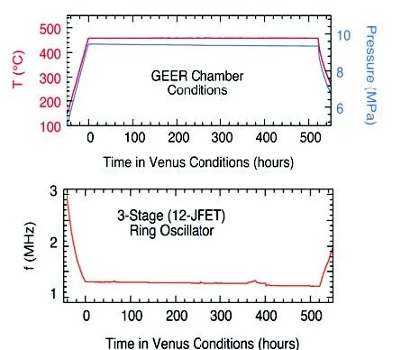 Graphs illustrating temperature and pressure over time for