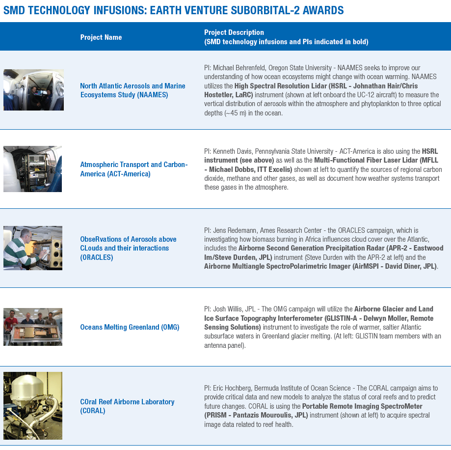 Chart list Earth Venture Suborbital 2 awards
