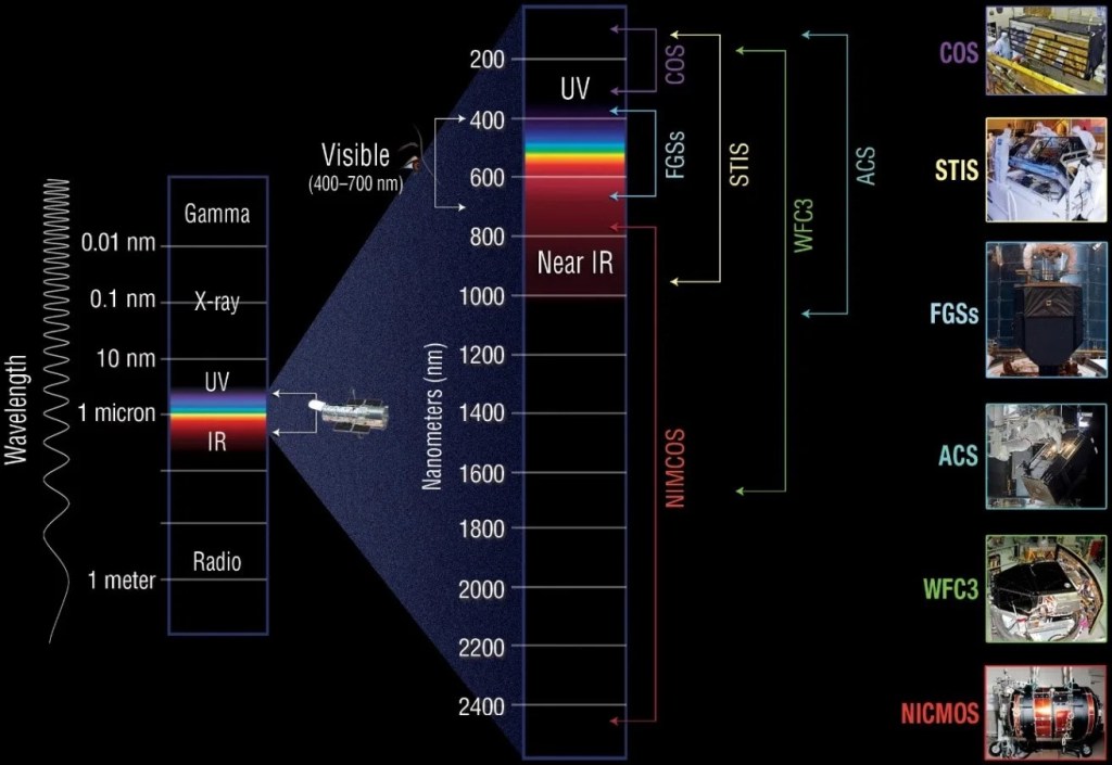 Hubble can see wavelengths of light ranging from the ultraviolet, through the visible, and into the near-infrared, including some you can't see from the ground.