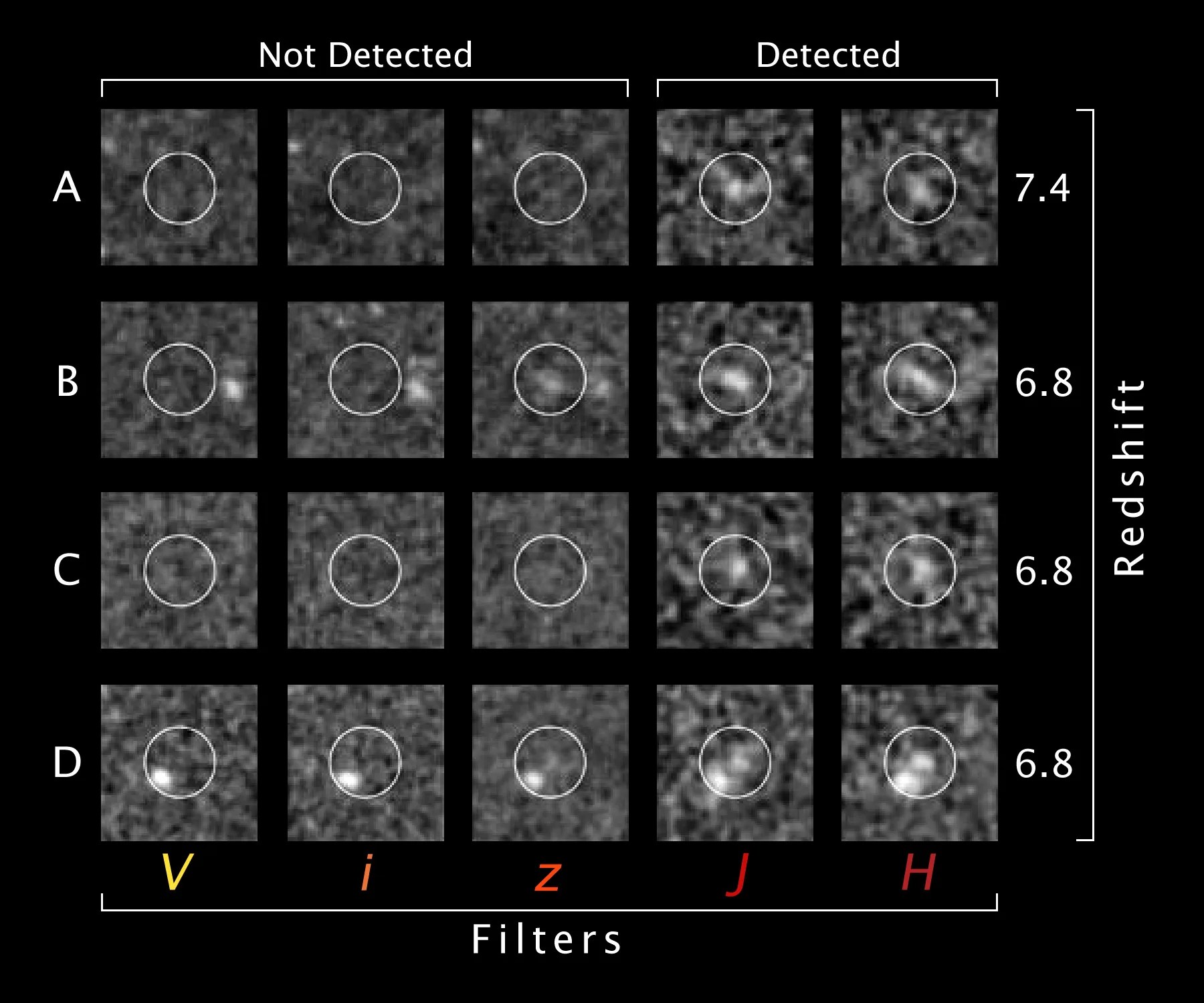 Four rows represent and five columns. Each column represents a Hubble filter. Each row is a different redshift. The images in each cell are black and white representing the intensity of the light gathered by Hubble's instruments. 