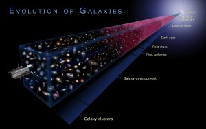 Image Title: Evolution of Galaxies Left-center: Hubble peers through a cone of galaxies that extend off to the upper-right corner where a bright light represents the Big Bang. Near Hubble the galaxies appear as we see them today. As we move further through the cone, the galaxies become more misshapen, diffuse, and redder.