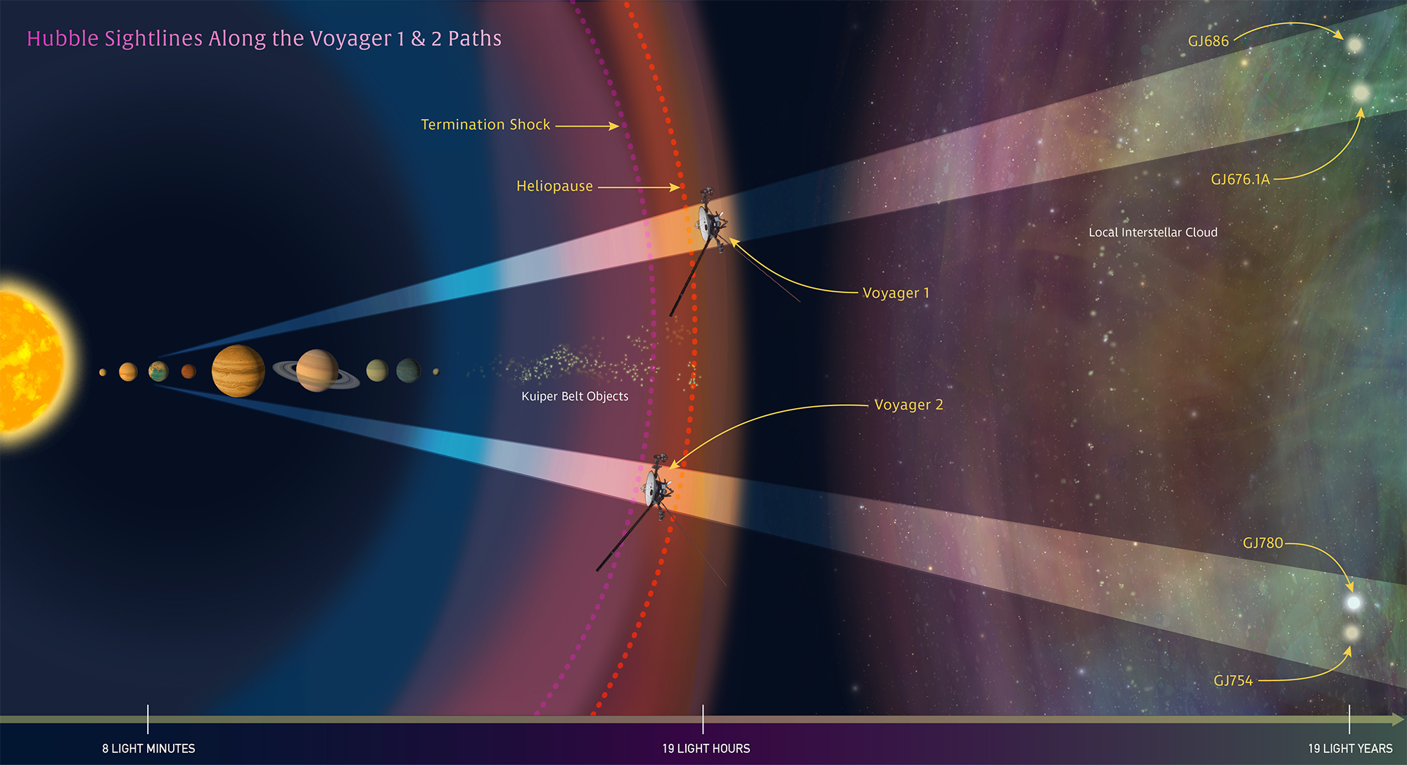 diagram of solar system, Voyager 1 and 2 and the planets
