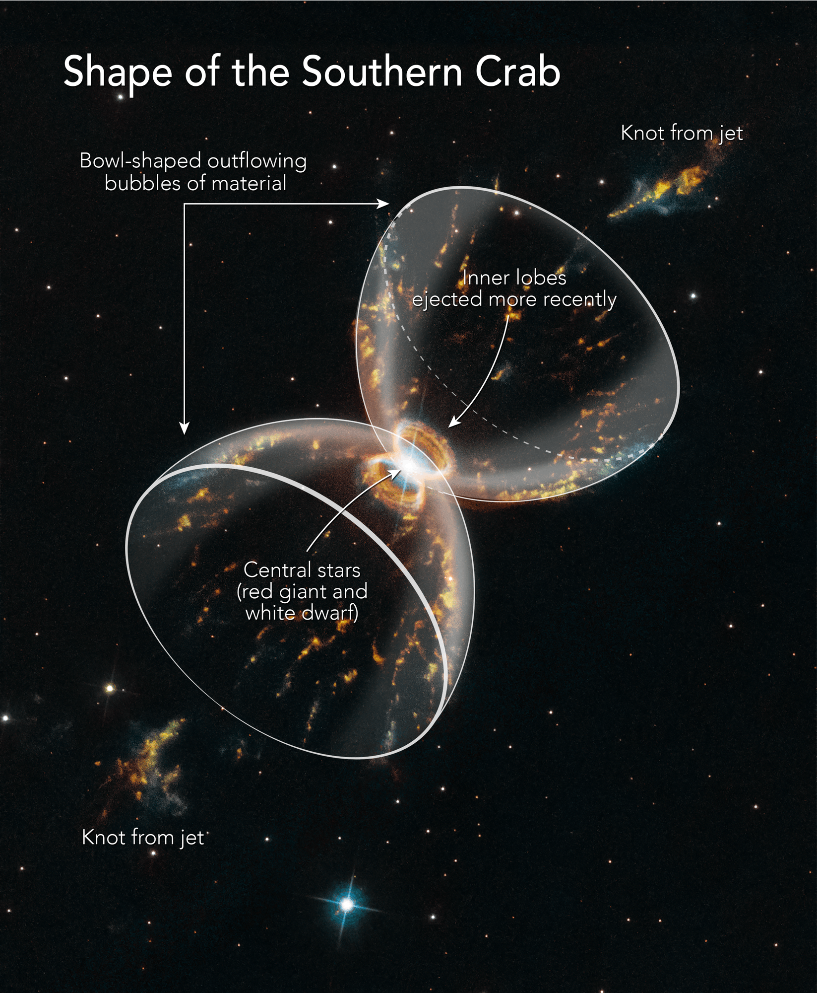 This diagram traces the hourglass structure formed by a pair of huge, bipolar gas bubbles ejected by a double star in the center