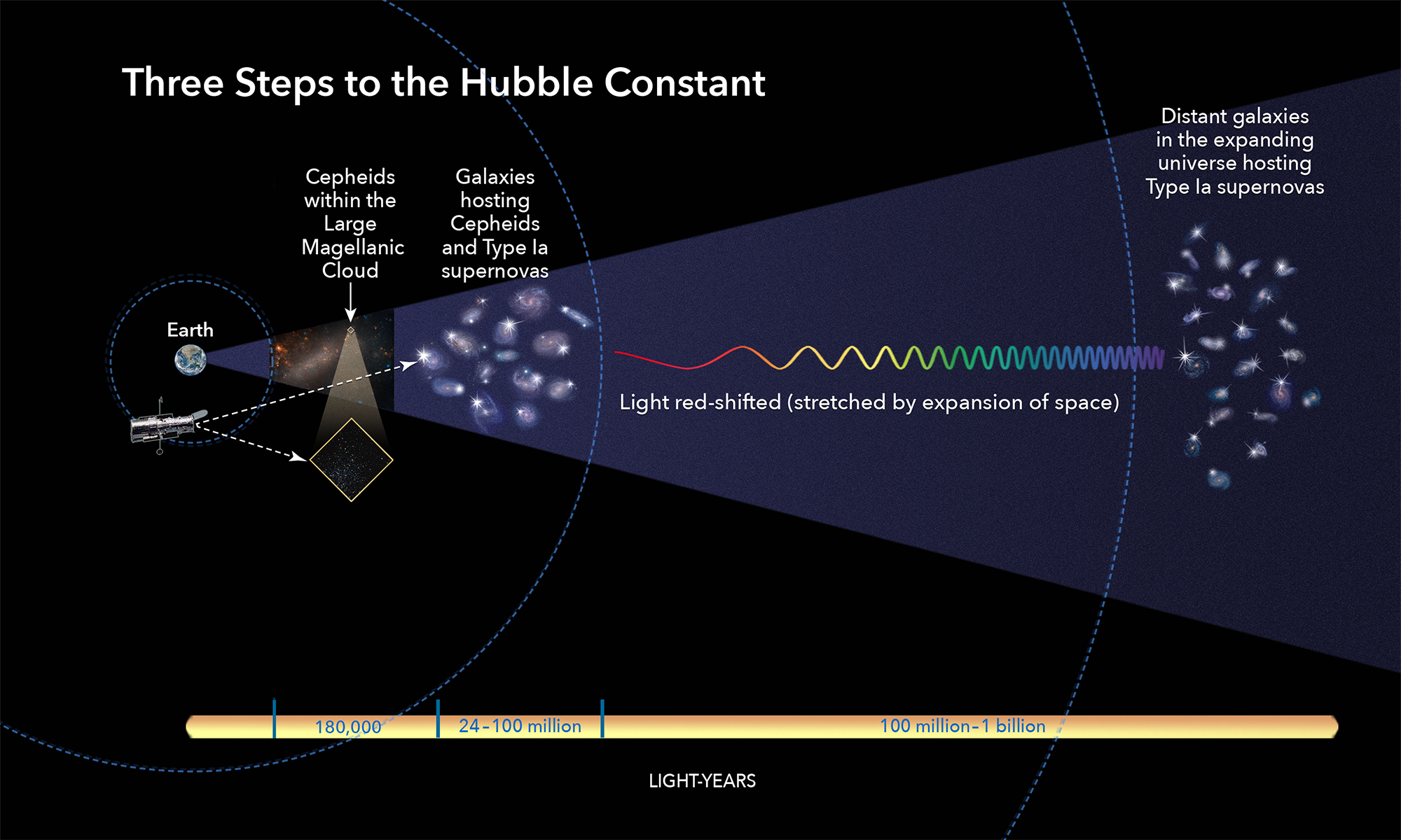 infographic showing calculation of universe's expansion rate