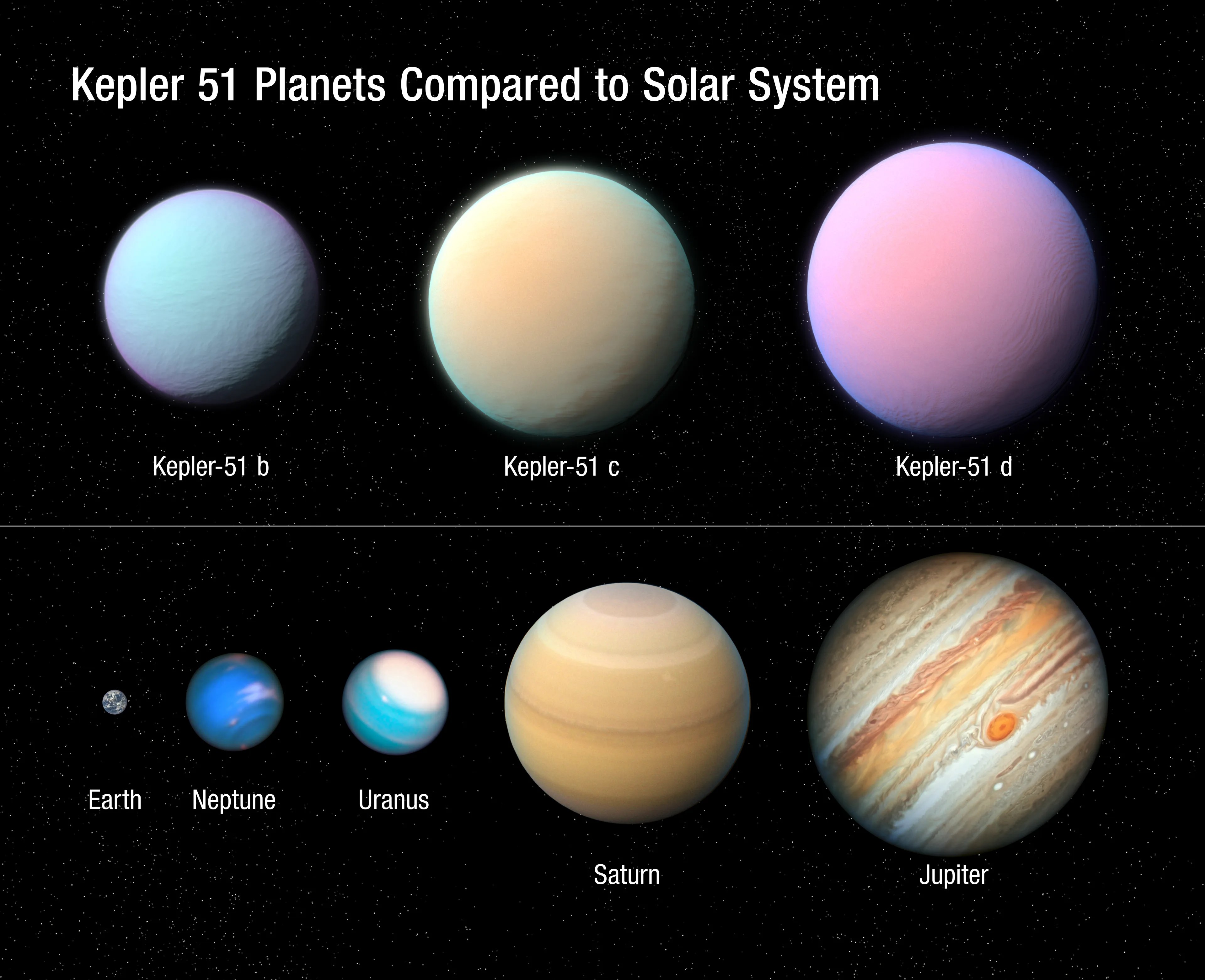 Size comparison of planets in our solar system with planets in Kepler 51 system. Three large Kepler 51 planets in the top row. Images of Earth, Neptune, Uranus, Saturn, and Jupiter for comparison in the bottom row.