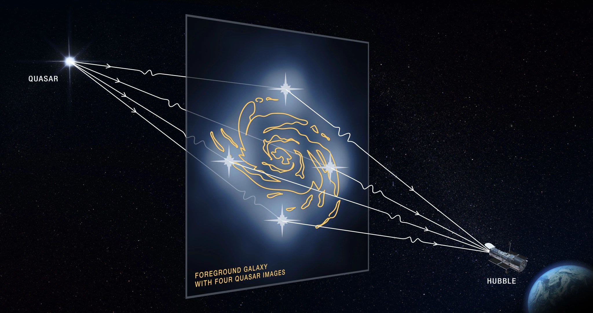 graphic showing a quasar's light, warped to appear like four quasars to Hubble because of a massive galaxy in between