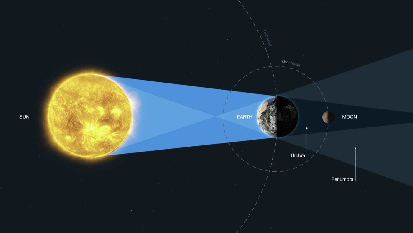 illustration of lunar eclipse mechanics, with yellow-hued sun at left, Earth at center, and Moon at right (in shadow)