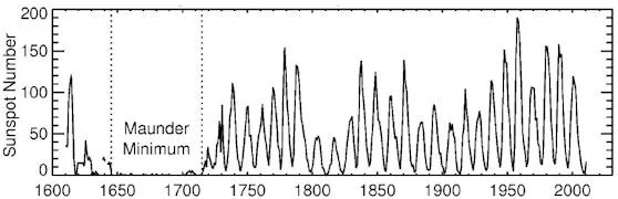 Sun-Climate (sunspot numbers, strip)