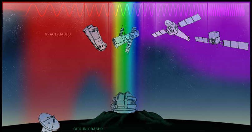 Telescopes and Light