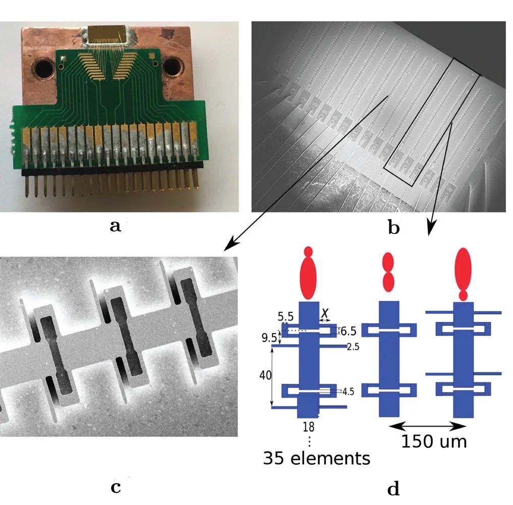 The figure above shows: (a) an array of 3rd-order DFB lasers gold wire bonded to an electronic chip, (b) a photo of a fabricated array of DFB triplets, (c) scanning electron microscope image of a DFB device showing three periods, and (d) a schematic of a triplet with the corresponding radiation profile.