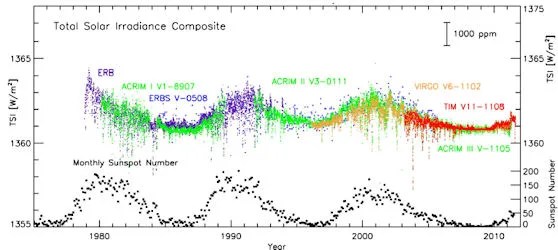 Sun-Climate (tsi, strip)