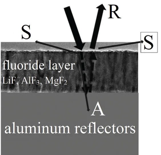 Schematic cross-section of aluminum film overcoated with a fluoride layer with low absorption (A) and low scattering (S) to provide maximum reflectance (R).