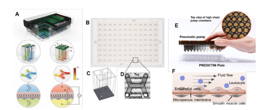 A graphic containing six different parts. Part A. shows a cut-out of a rectangular electrical sensing device. The exterior is white with green and blue hardware inside. Part B. shows a white plate with 8 vertical rows and 12 horizontals rows of symbols. Part C. shows a 3-D version of the symbol. Part D. shows a close-up aerial view of the symbol which looks like two “u’s” mirroring one another. One above and one below. In part E., a hand is holding a comb-like device. Part F. depicts fluid flow over connect