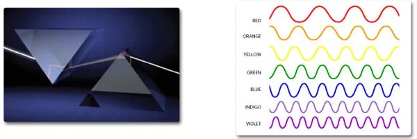 Left: A 3D illustration of 2 prisms. As light shine through one, it is refracted into the colors of the rainbow. As the full spectrum of light - the rainbow - travels through the second prism, the waves are recombined into white light.  Right: illustration of each wavelength in the spectrum