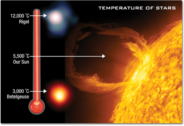 An image of the surface of the Sun appearing warm yellow. A temperature gauge on the left side shows the hotter star Rigel as blue and the cooler star Betelgeuse as red.