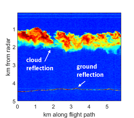 Visualization of cloud detection