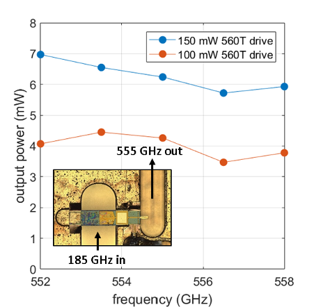 Chart illustrating JPL's newest GHz frequency-tripler