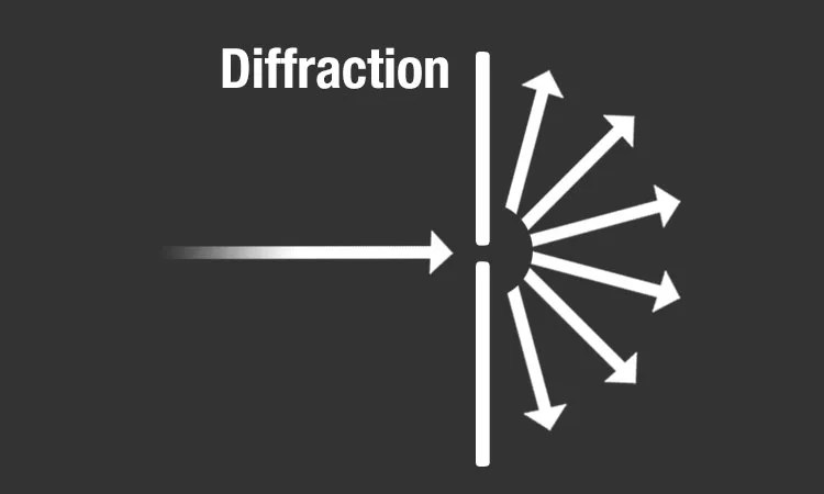 A diagram showing incoming energy as an arrow passing through a surface with a small opening. The energy diffracts and leaves the opening on the other side in multiple directions.