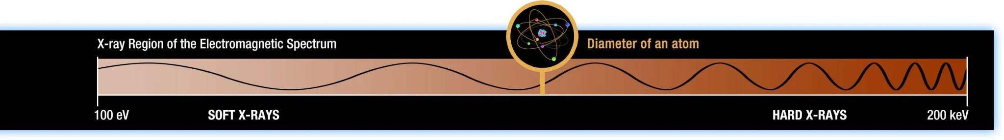 Illustration of an X-ray wave on the electromagnetic spectrum