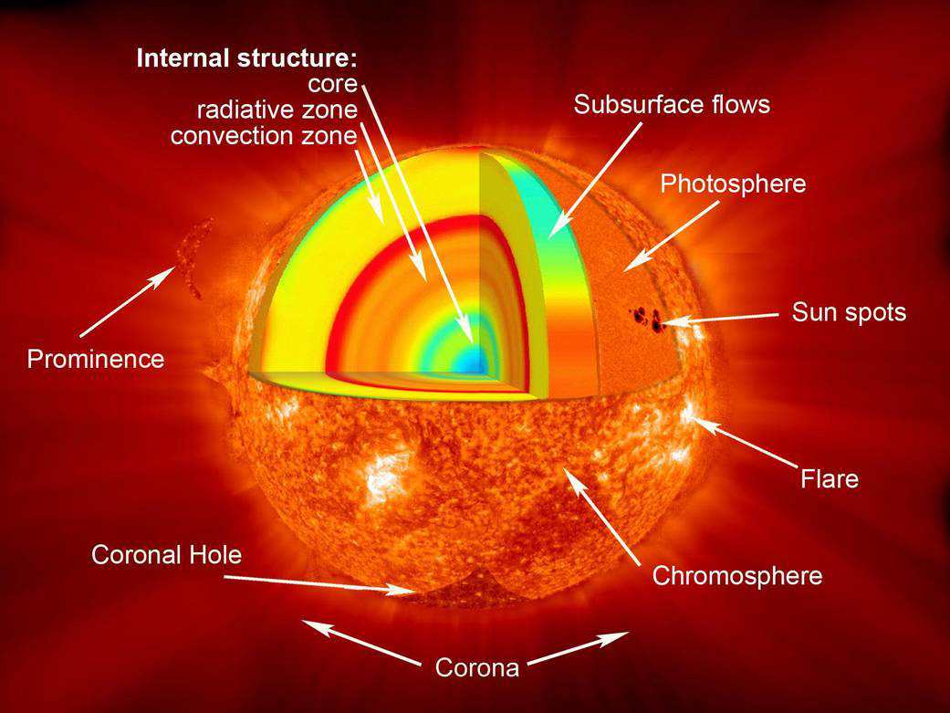 Cutaway illustration shows layers of the Sun from the atmosphere to the core.