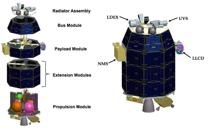 An illustration of the LADEE spacecraft showing the individual functional modules, and the locations of its three scientific instruments and one technology demonstration.