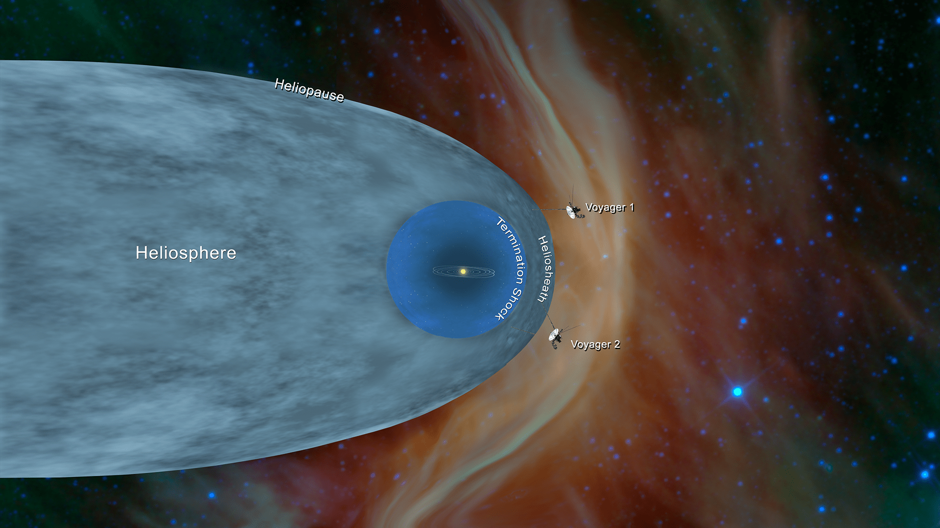 An illustration shows the heliosphere as an oval-shaped bubble around the Sun. The Voyager 1 and Voyager 2 spacecraft appear just outside of the heliosphere.