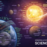 An infographic displaying all of the NASA Science mission fleet spacecraft in their approximate location in our universe.