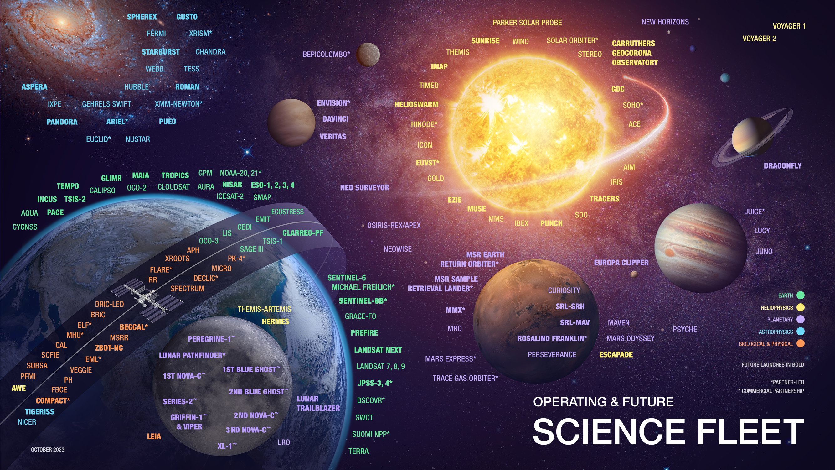An infographic displaying all of the NASA Science mission fleet spacecraft in their approximate location in our universe.