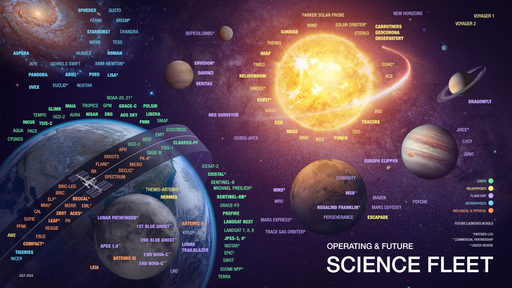 An infographic displaying all of the NASA Science mission fleet spacecraft in their approximate location in our universe.